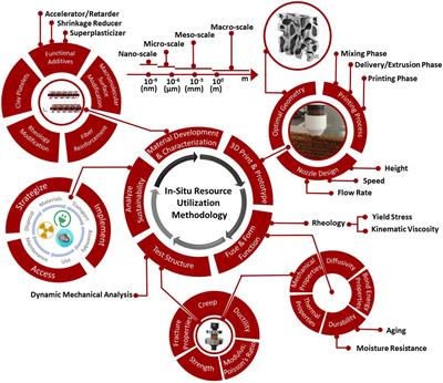 In situ Resource Utilization and Reconfiguration of Soils Into Construction Materials for the Additive Manufacturing of Buildings